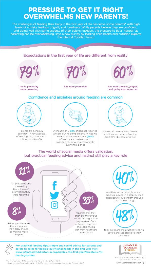 Infographic showing how parents feel pressure to feed their babies #parenting #parents #parenthood #parentlife #lifewithkids